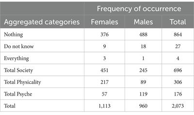 What do men and women envy each other for?